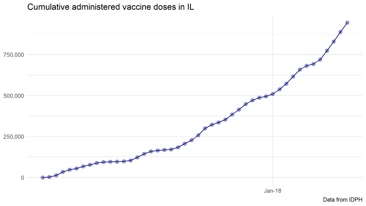 945,137 total doses administered as of yesterday, up 57,292. 208,211 people have been fully vaccinated. It will take 345 days to fully vaccinate those 16 and older in Illinois at that rate of doses given.
