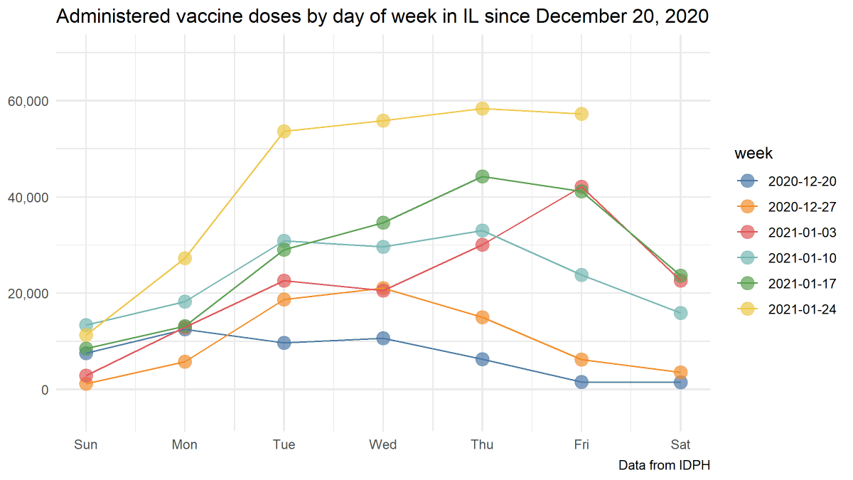 945,137 total doses administered as of yesterday, up 57,292. 208,211 people have been fully vaccinated. It will take 345 days to fully vaccinate those 16 and older in Illinois at that rate of doses given.