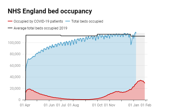 17/ Finally, I recommend the  @spectator's datahub. You can see that the current levels of utilisation in hospital are comparable to historical averages https://data.spectator.co.uk/city/nhs&nbsp;