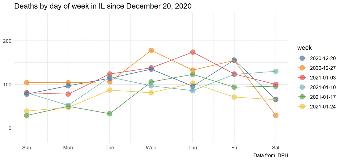 65 new deaths, 31 fewer than last Saturday.