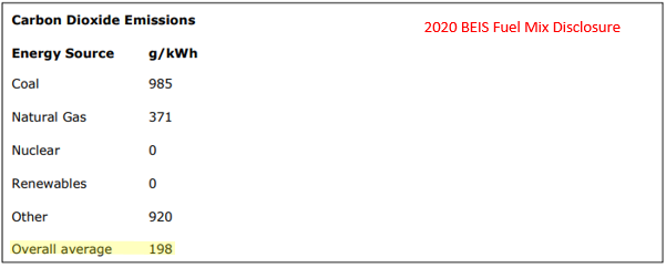 HS2 initially used a very conservative grid CO2 intensity forecast of 385g/kWh. The UK is already at 198g/kWh and falling. That means CO2 emissions are <7g/pkm now, not 15.33g/pkm in 2026 as stated. When the UK reaches French grid levels, as they must, emissions will be 1g/pkm.
