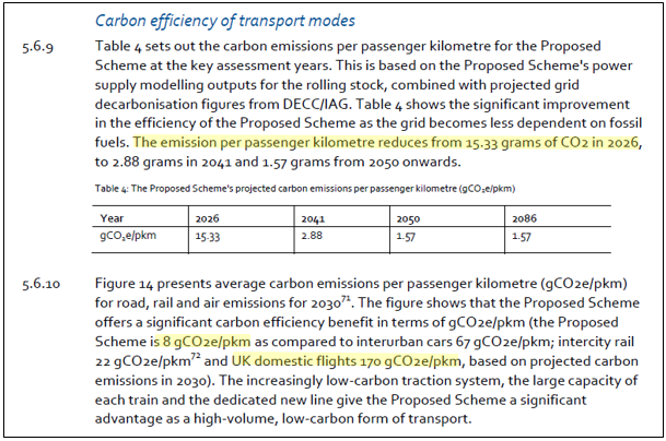 HS2 initially used a very conservative grid CO2 intensity forecast of 385g/kWh. The UK is already at 198g/kWh and falling. That means CO2 emissions are <7g/pkm now, not 15.33g/pkm in 2026 as stated. When the UK reaches French grid levels, as they must, emissions will be 1g/pkm.