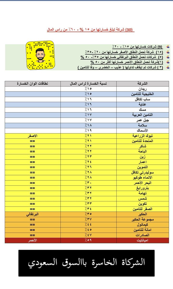 Yyv37's tweet photo. قائمة بالشركات الخاسرة باالسوق السعودي https://t.co/XKDbNGHLkX