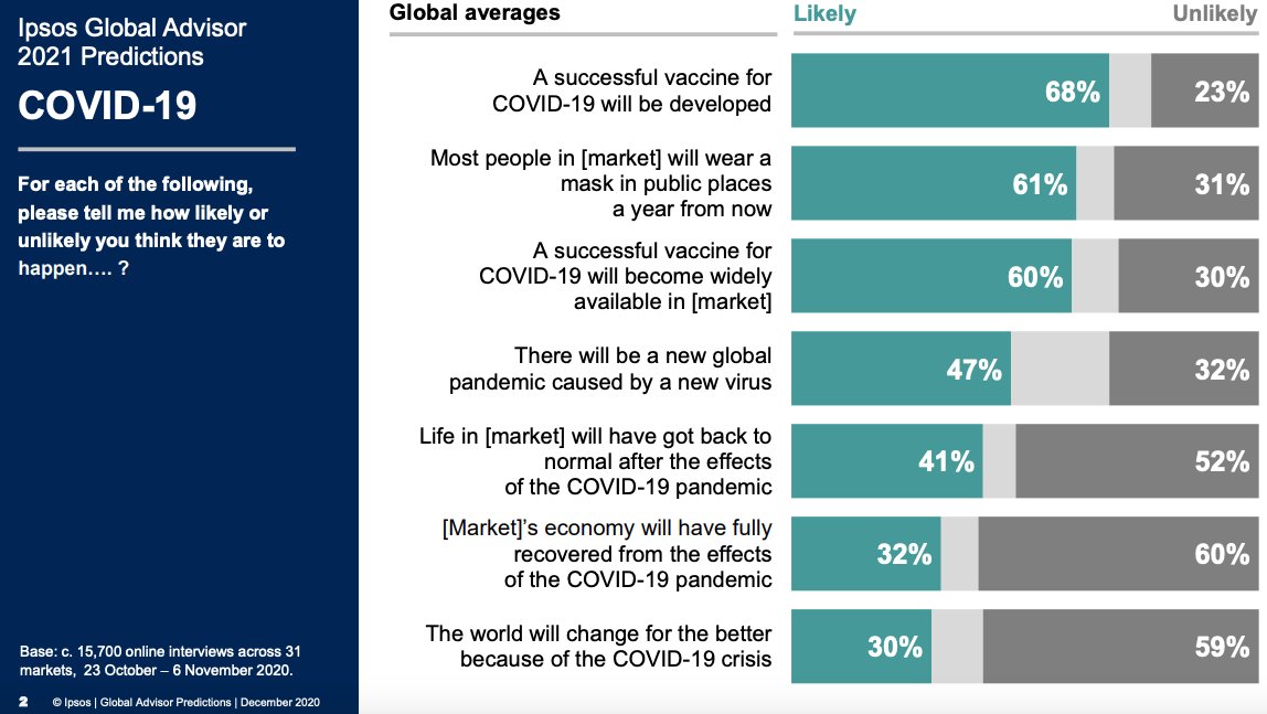 What does 2021 hold? Here are predictions from around the world <a href="/Ipsos/">Ipsos</a> wef.ch/36IJLkj #covid19 #DavosAgenda