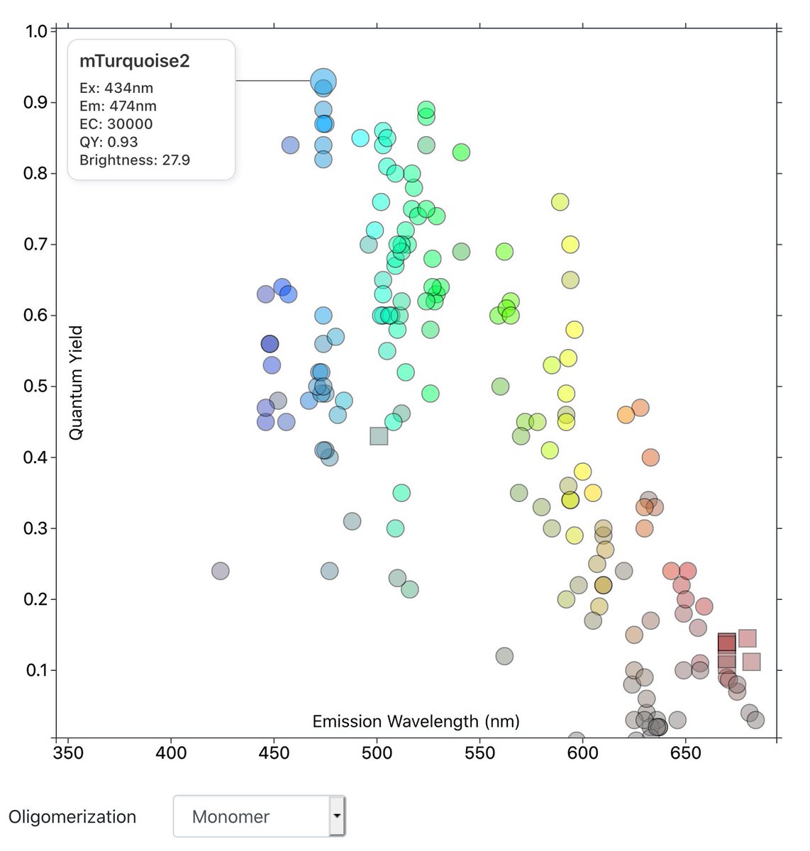 joachimgoedhart's tweet photo. #mTurquoise2 has a 'relatively high QY' - the highest quantum yield among monomeric fluorescent proteins, to be precise. https://t.co/eXPHyiRPsA