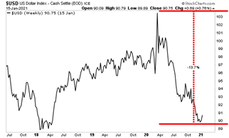 Value of the dollar against other currencies.