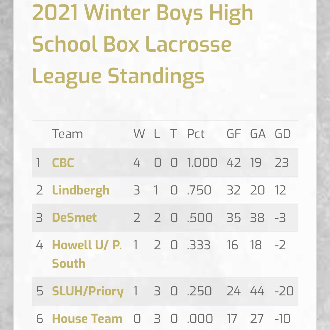 FlyerLax's tweet photo. Great job boys keep it rolling into the spring!  Congrats @GrebePete and Nathan Benson! @StLBox_Lacrosse #molacrosse #boxmakesyoubetter https://t.co/cBytLtmU9s