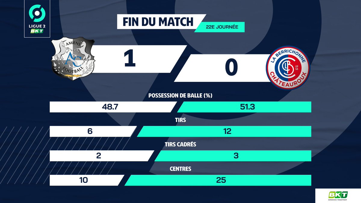 Ligue2BKT's tweet photo. 👀 Un coup d’œil sur les chiffres de la victoire de l'@AmiensSC face à @LaBerrichonne 📈

#ASCLBC https://t.co/BaZTR2EjYV