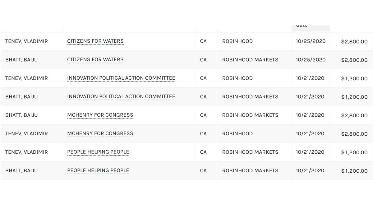 schwarz's tweet photo. The CEOs/founders of Robinhood made exactly the same political contributions on exactly the same days. $2,800 to Maxine Waters &amp; Robert McHenry &amp; $1,200 to the leadership PACs of both.

Waters &amp; McHenry are the chair &amp; ranking member of the House Financial Services Committee. https://t.co/dgkhxQLsD9
