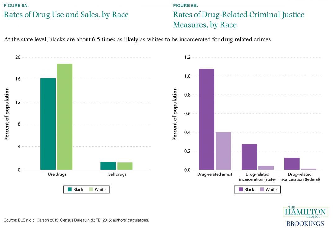 When she said Blacks and whites use illegal drugs at the same rate. That came from the National Survey on Drug Abuse and Health, which includes weed as an illegal drug.Now that marijuana is legal in most states, experts think illegal drug use will skew white.