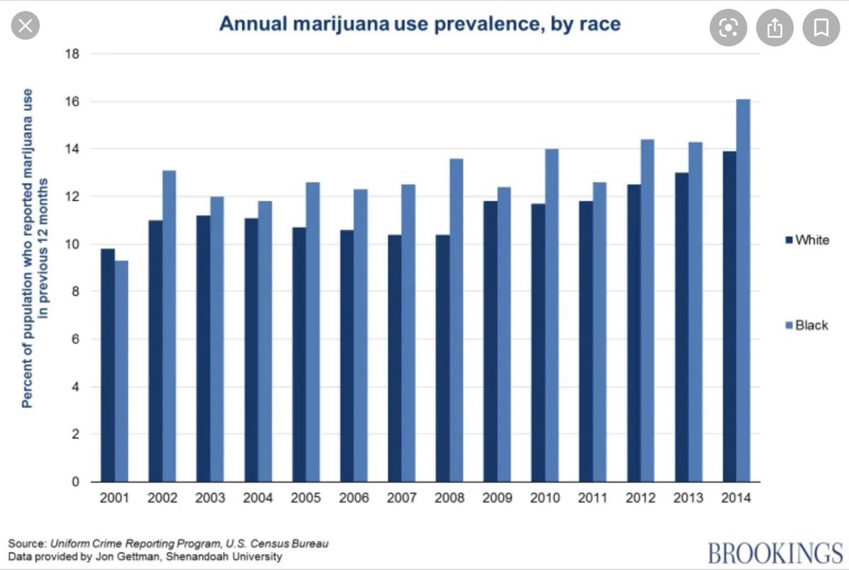 When she said Blacks and whites use illegal drugs at the same rate. That came from the National Survey on Drug Abuse and Health, which includes weed as an illegal drug.Now that marijuana is legal in most states, experts think illegal drug use will skew white.