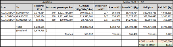 Shift from aviation has a big influence on HS2’s carbon neutrality. Using HS2’s own data for aviation (170g/pkm) and train (10g/pkm) emissions and modal shift it takes 48 years to cancel construction CO2 when *only* considering London – Manchester, Edinburgh and Glasgow flights.