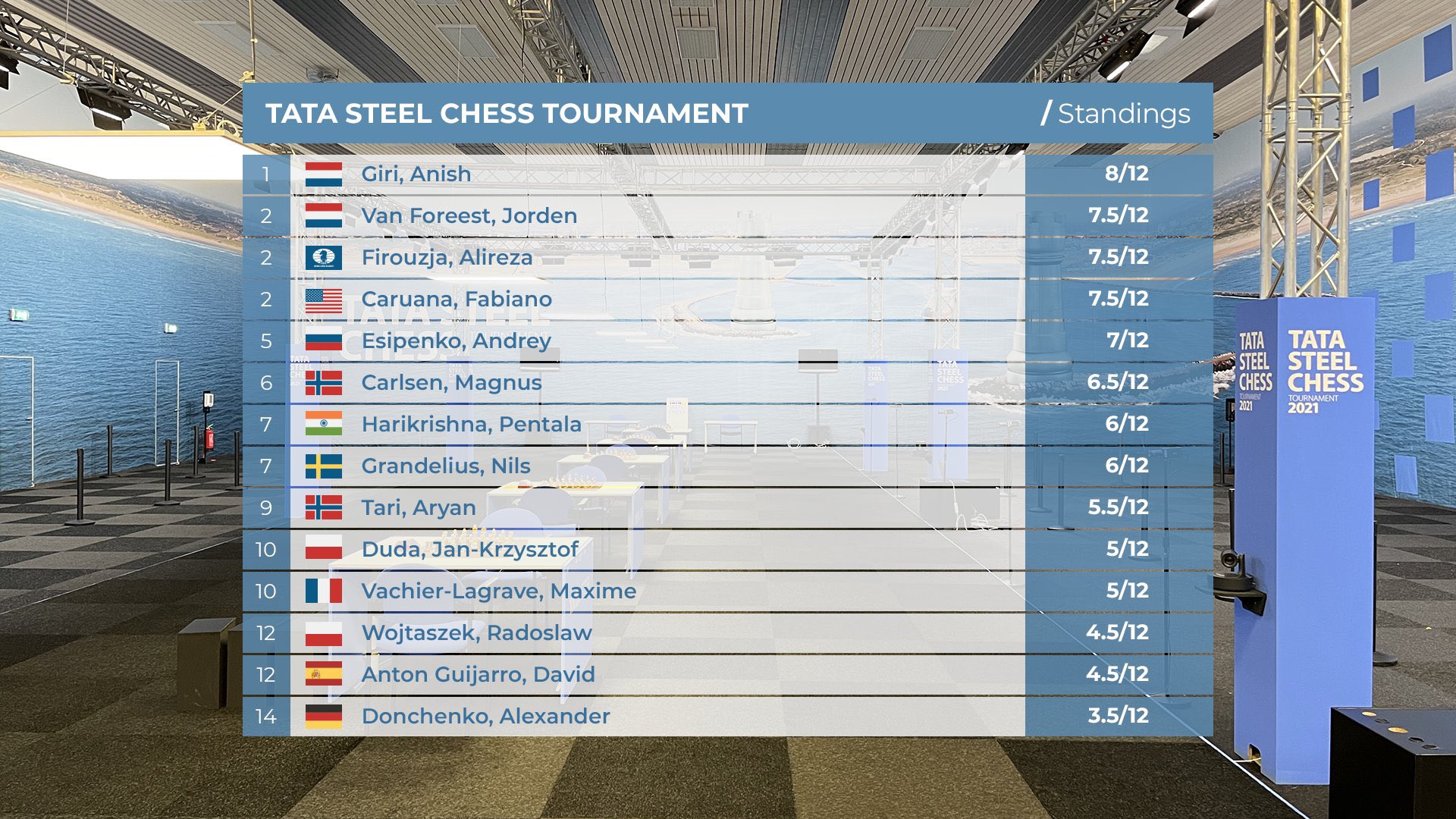 Tata Steel Chess - Games and standings