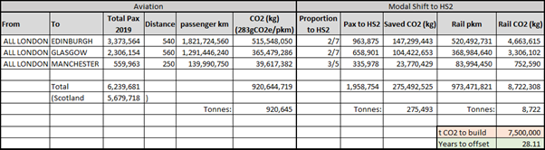 However DEFRA and BEIS reporting guidelines for aviation are far higher – 283g/pkm including radiative forcing – and this cancels HS2 construction emissions in 28 years, even assuming no growth from 2019 air or rail traffic levels and no change in 2020 UK grid CO2 intensity.