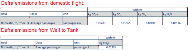 However DEFRA and BEIS reporting guidelines for aviation are far higher – 283g/pkm including radiative forcing – and this cancels HS2 construction emissions in 28 years, even assuming no growth from 2019 air or rail traffic levels and no change in 2020 UK grid CO2 intensity.