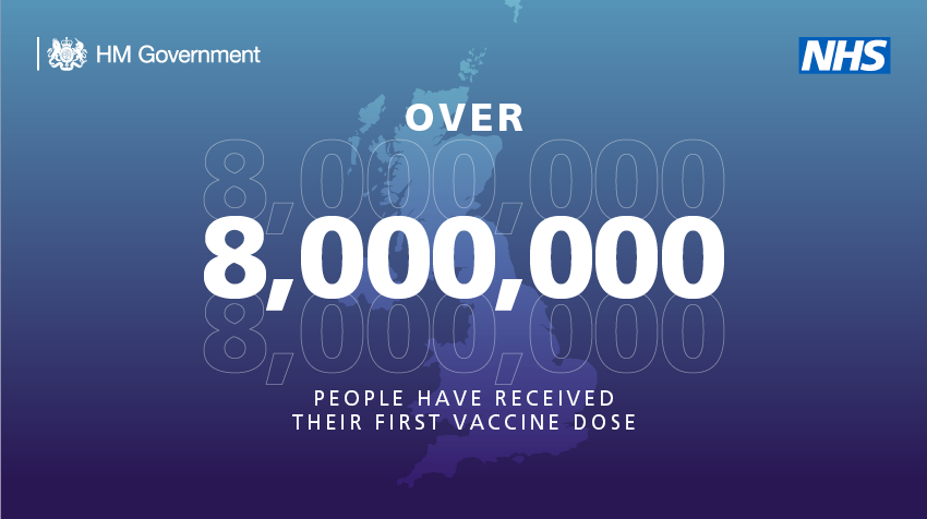 More than 8 million people across the United Kingdom have now received their first vaccine dose. Thank you to everyone who has come forward to get their jab.
