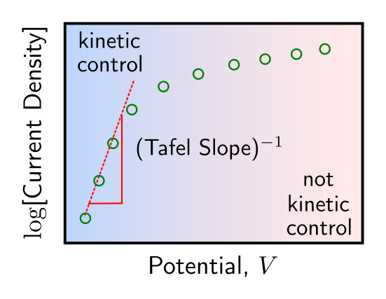 Aditya Limaye on X: If you do Tafel analysis in electrochemistry, you've  probably plotted your current-voltage data like this, and fit a Tafel slope  to the linear region, which represents kinetic control