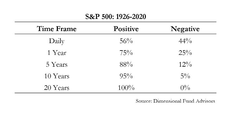 Gambling is not fairer than the stock market

You just have to have a long-term time horizon

Show me a sports book w/these kinds of probabilities for winning