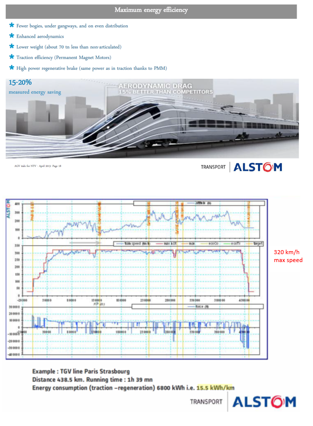 Shift from classic rail to HS2 also should be considered.HS2 use the AGV with 24.65 kWh/km energy use as a reference train. At 300km/h this is 7% lower (23 kWh), but Alstom reported AGV energy use of 15.5 kWh at 320km/h, similar to a 200km/h Pendolino today. Why the difference?