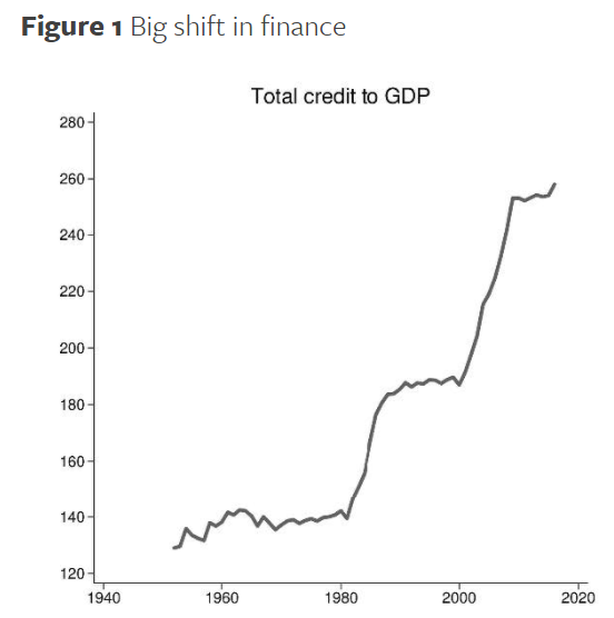 Since the 80s financial market has increasingly been doing something quite differentThe size of financial sector has almost *doubled* in terms of credit given out per $ of outputYet, investment has not risen at all and in fact been trending down