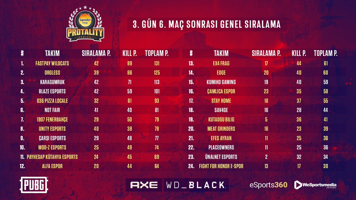 Supradyn Energy PUBG Protality Series Grup Aşaması 3. Gün 6. Maç Sonucu oluşan puan durumu:

836 Pizza Locale'in kazandığı maç ile 3. günün sonuna geliyoruz! Heyecan yarın oynanacak karşılaşmalar ile devam edecek. 20.00'de görüşürüz! 

#SupradynEnergy #Axe #WDBlack #Protality