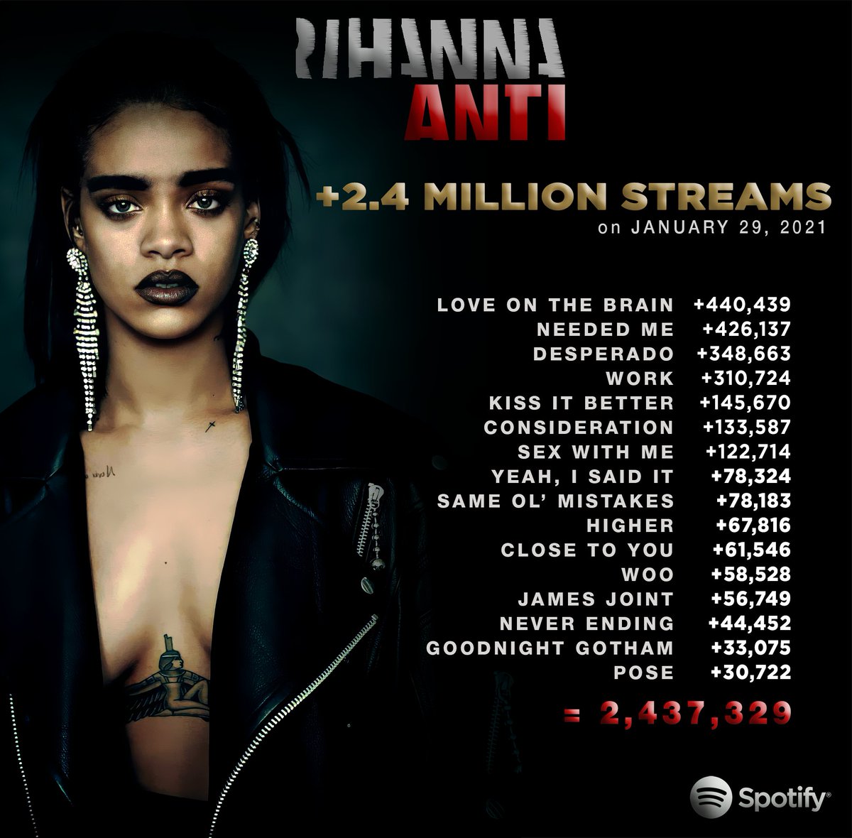 FentyStats's tweet photo. Most streamed songs from @rihanna's "ANTI" on Spotify yesterday (January 29, 2021) ๐ต๐ #5yearsofANTI https://t.co/s3RNmxfSdL