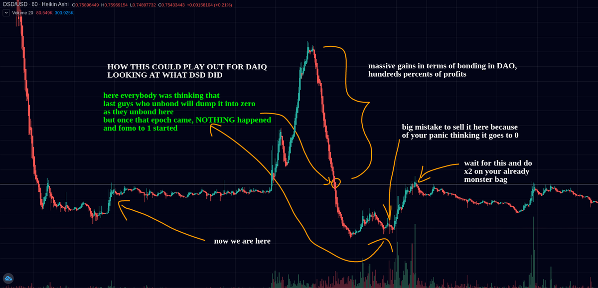 1/ To any that don't realize the  $DAIQ potential here- Let me break down why I keep shilling this and why all it needs is a tiny push to make massive early  $ESD  $DSD size gains.So why is it primed to move?