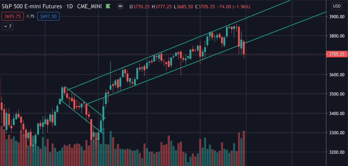 7/ this channel has been the only thing to matter for ES for the last three months, with no daily closes above or below despite dozens of touches, until last week, the worst for ES since the election and third-worst since the coronavirus crash