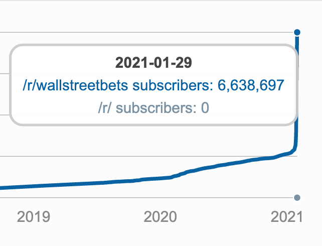 3/ wsb and the concept of the "retail trader" is hitting maximum media coverage and attention. "How to buy stocks" is at ATH google trends (prev high march 2020). WSB has TRIPLED from roughly 2 million users to over 6 million in a week.