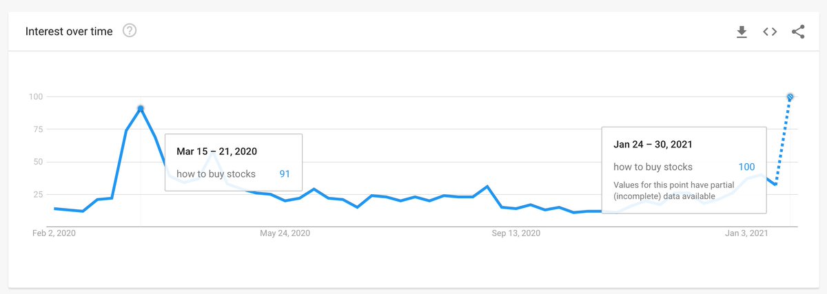 3/ wsb and the concept of the "retail trader" is hitting maximum media coverage and attention. "How to buy stocks" is at ATH google trends (prev high march 2020). WSB has TRIPLED from roughly 2 million users to over 6 million in a week.