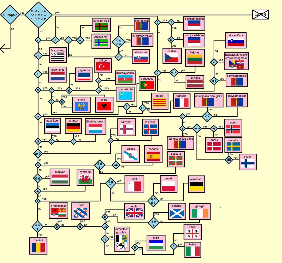 maxfras's tweet image. What European language am I reading?

The only flow chart you need