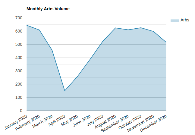 ArbHunters's tweet image. 2020 full year results!

6,007 arbs found in 2020 (avg. 501 per month). Investing just £100 in each would have generated well over £22,500 profit! Learn more at arbhunters.co.uk
