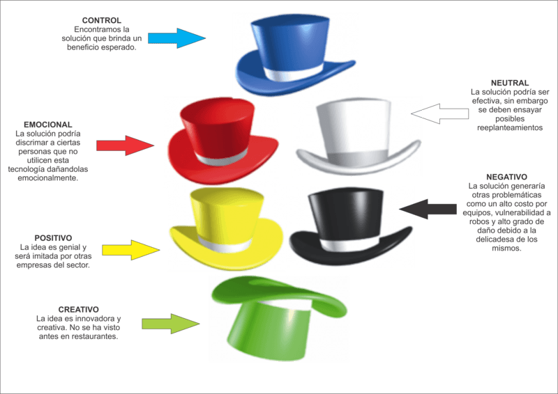 Macadán Guiño Acostumbrados a Virginio Gallardo on Twitter: "Me gusto este esquema de los 6 sombreros de  Edward De Bono metodología a la hora de la toma de decisiones en grupo que  favorece la creatividad https://t.co/xZk6af5EGL" /