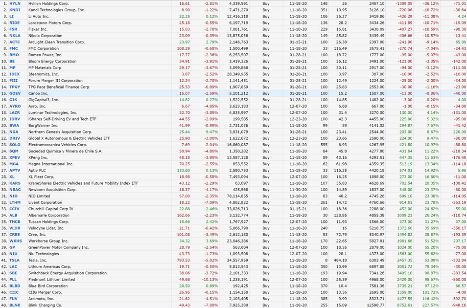Here is an EFT view that I maintain of all the stocks I manage in this category. If you find it helpful.Please dont troll me for adding  $NKLA,  $HYLN.