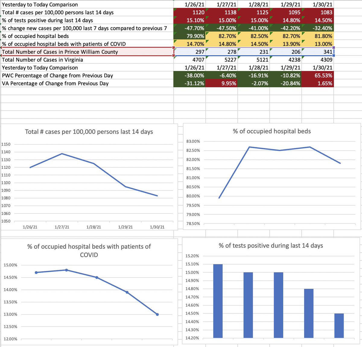 Daily Data Snapshot: Big Spike in <a href="/pwcgov/">Prince William County</a> compared to the rest of VA in %Change measure. # Cases in PWC trending up but down in VA. <a href="/PWCSNews/">PWCS</a> January totals still hovering around 9%. #PWCCovidDailyData #SignageAndPlexiglass