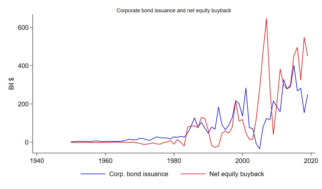 Not reallyWhile there's been a large increase in corporate bond issuance, on net its all gone back to shareholders via stock buybacksIn fact the red line here is *net* equity buy back - which means even after accounting for new equity issuance, buy backs dominate