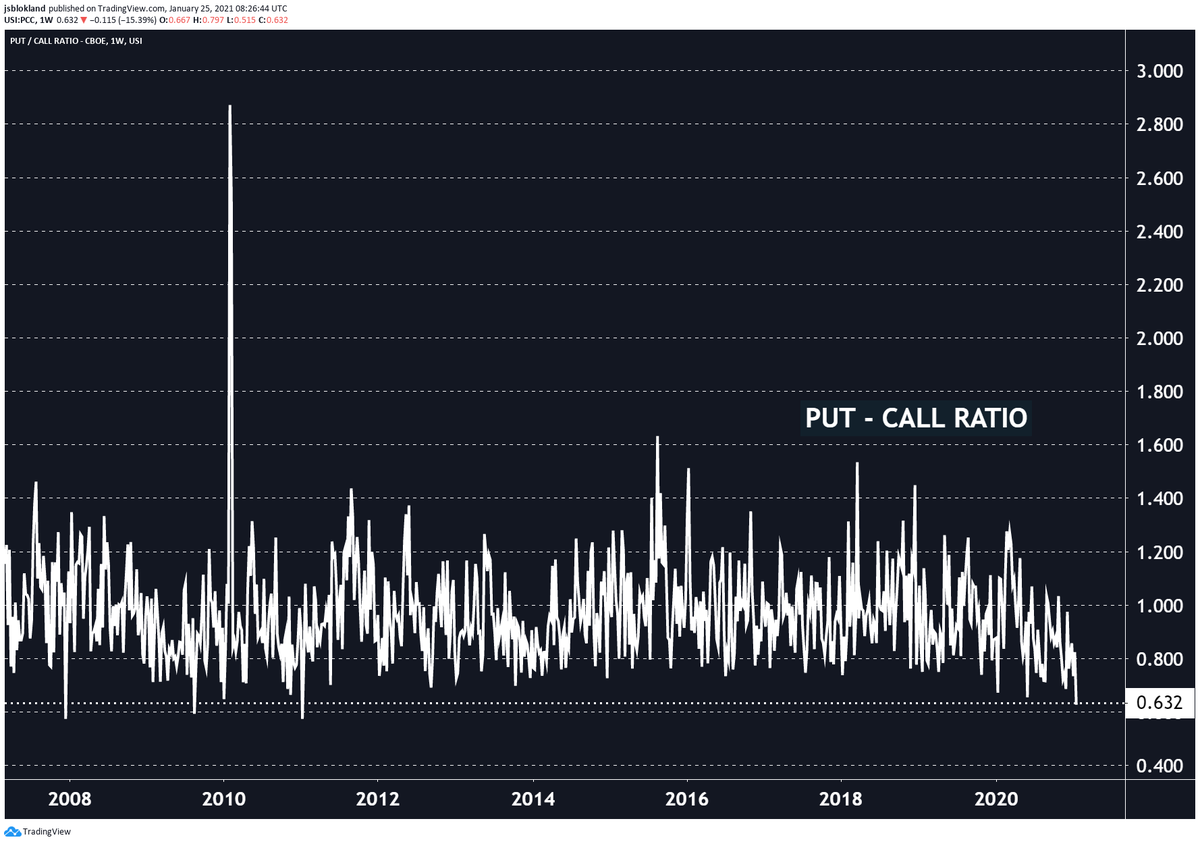4/ call option volume, P/C ratio and margin debt at ATH, decade lows, and ATH, respectively