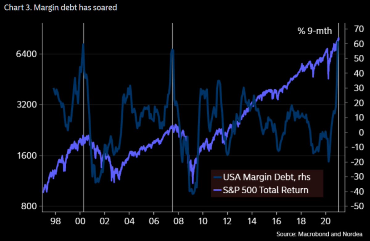 4/ call option volume, P/C ratio and margin debt at ATH, decade lows, and ATH, respectively