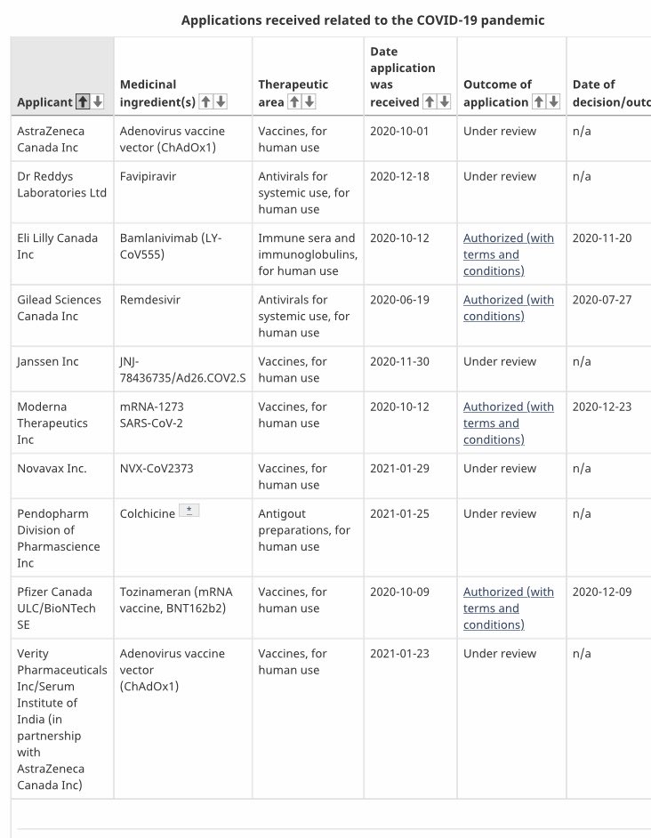 Vaccine news: Novavax has formally applied for Health Canada approval after those phase 3 results y’day. And along w/ ongoing review of AstraZeneca, AZ has applied to authorize its vaccine/production with Verity and its India partner.