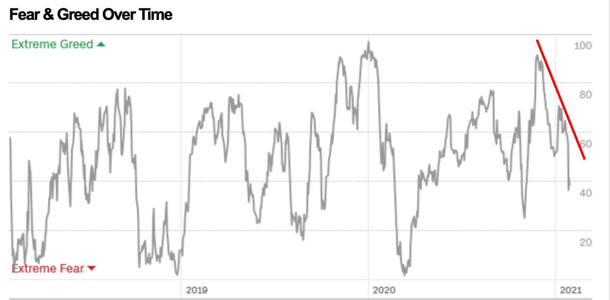 8/ one argument i've heard against a correction is that the "market usually does not like to crash when people are fearful" pointing to AAII bull/bear and fear/greed index without the euphoria that occurs right before a major correction.. but what if.. bearish divergence?