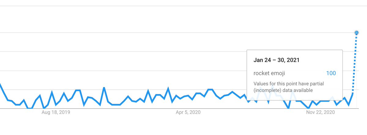 9/ these are all reasons I think that point to a intermediate top and for a "actual" correction of around -10% to occur on the SPXThat being said what will actually probably happen is SPX 3900 and GME 1000 next week. Thank you. @nope_its_lily  @jam_croissant  @Ksidiii  @StrizziJ