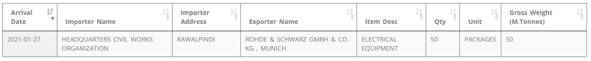 Accidentally found something yesterday.It appears that Pak has acquired many electrical equipments on Jan 27, 2021 from Rohde & Schwarz, Germany.They received 50 packages with total weight 50 ton.The importer is HEADQUARTERS CIVIL WORKS ORGANIZATION.++