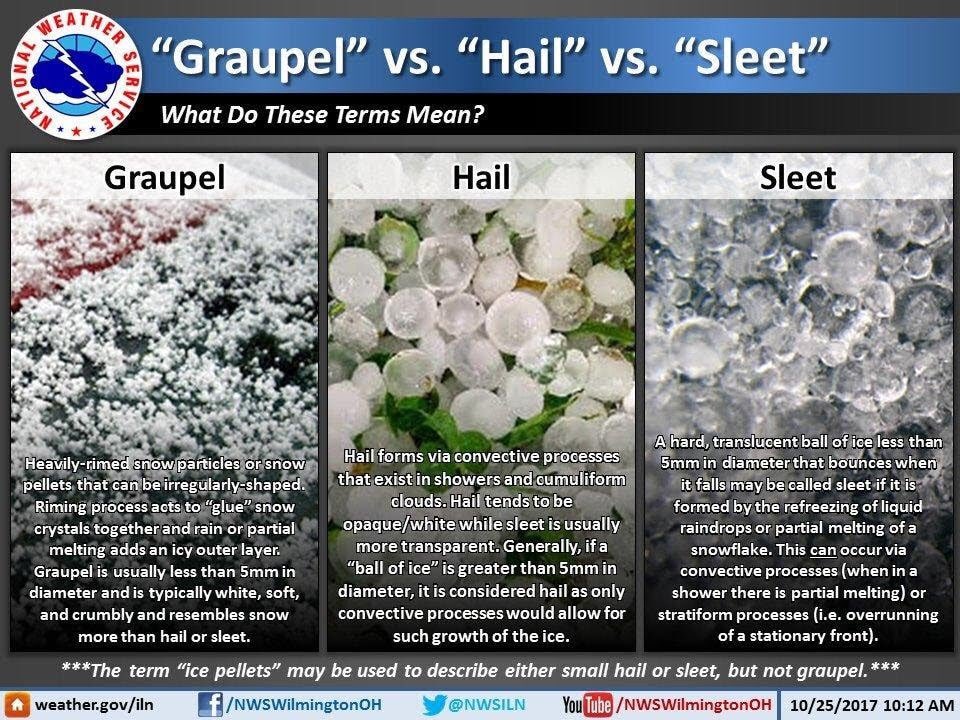 WindyCityWxMan's tweet photo. Stuff falling from the sky lesson

It’s it sleet or graupel?

If it’s kinda clear looking like an ice chip it’s sleet

If it’s white like a dippin’ dot it’s graupel

Definitely not hail today

Sleet is melted flakes refrozen. No warm air above us so what you’re seeing is graupel https://t.co/iOS3IHPsHl