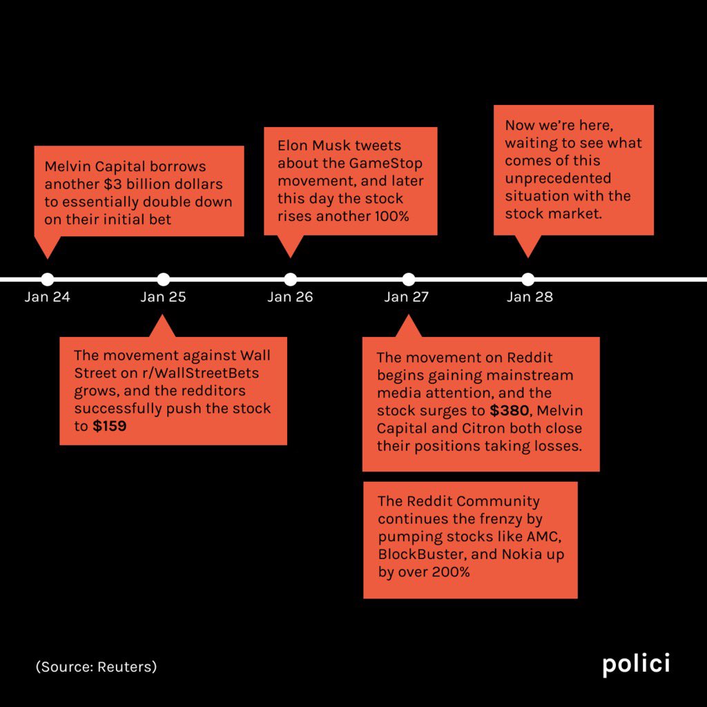 policiorg's tweet photo. You might be confused at what’s going on with GameStop with all these options and squeezes. We put together a key timeline to get you up to date https://t.co/08TdWV02P3