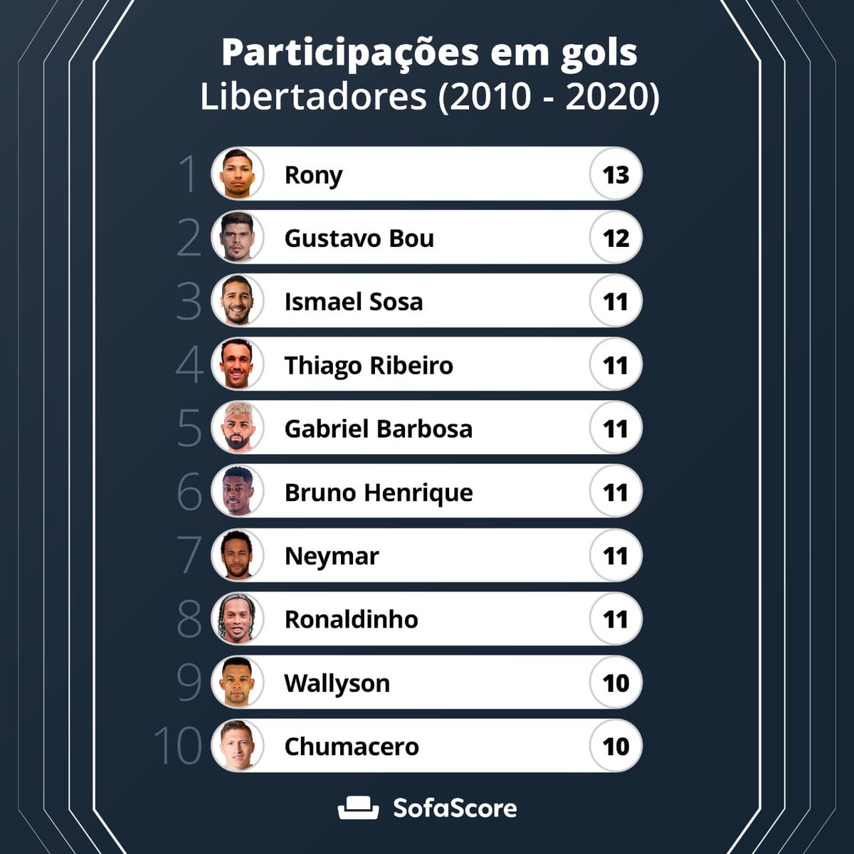 Sofascore Brazil on X: Weverton (33 anos) pelo @Palmeiras na  @LibertadoresBR: ⚔️38 jogos 👐98 defesas 🚫20 gols sofridos (!) 📊83% bolas  defendidas (!) 🙏1/2 pênaltis defendidos ❌0 erros defensivos graves 💯Nota  SofaScore