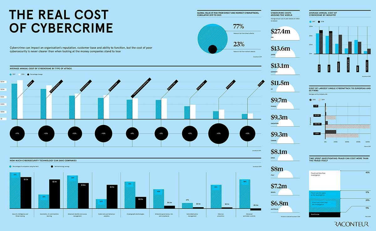 BenchmarkIT_Sol's tweet photo. The very real cost of #cybercrime. How secure are your #apps and #software?
#ApplicationDevelopment #EnterpriseTech #Enterprise #B2B #UX #UI #AI #IoT #EmergingTech #DigitalTransformation #DigitalTransforma2020
CC: @wil_bielert @chidambara09 @lindagrass0 @mvollmer1 @evankirstel https://t.co/sXEvVFtT1p