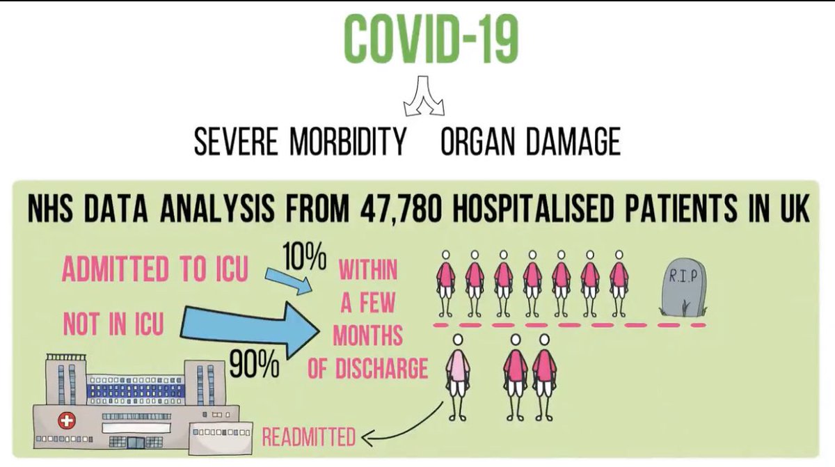 2) Furthermore, 1 in 8 of those who were discharged subsequently die. And many suffer long term ailments like heart disease, liver, kidney, diabetes, and more. This doesn’t even include less clinical critical cognitive effects.  #LongCovid is real.