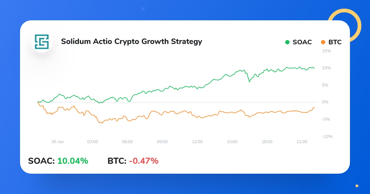 Solidum Actio Crypto Growth Strategy has new post: Following Solidum Actio strategy upgrade on Monday, our DeFi oriented...
iconomi.com/asset/soac?cha…
#bitcointrading #money #bitcoinmining #litecoin