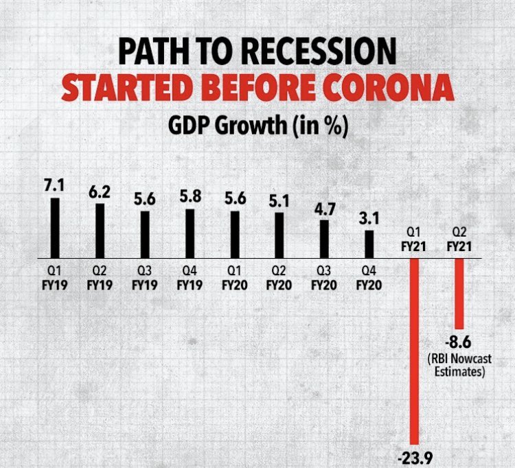 PuttaVishnuVR's tweet photo. @kishanreddybjp Garu, As u claim, 2020 growth is -8% (#ActOfGod) & 2021 growth is 11.5% (#ActOfModi); which means 3.5% growth in 2 yrs (Avg. 1.75% per year)😳
Path to recession started 8 Qtrs before #Covid👇.Calling it #ActOfGod or taking refuge in Covid is deplorable🤦🏻♂️
@KTRTRS https://t.co/3kezFCWb0Y