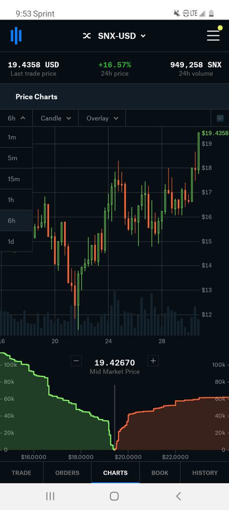 thefinalgrind's tweet photo. #3barplay and #4barplays up and down the charts with #SNX! We've been at a steady rise. We may be getting to the top or about to break the top right the fuck off..... #money #cryptoart #cryptocurrencies #crypto #Coinbase #CoinbasePro #trending #news https://t.co/2pCkUTQo0l